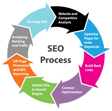 SEO Consultants in Bangalore